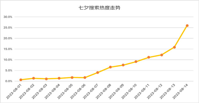 化 花束巧克力销量环比增长400%凯发k8首页七夕消费观察：形态多样